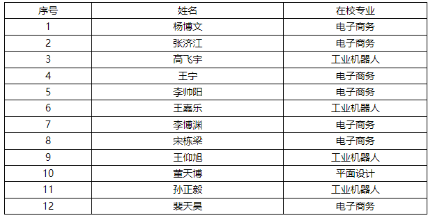 2022年洛阳市黄河科技中等专业学校优秀应届毕业生名单公示