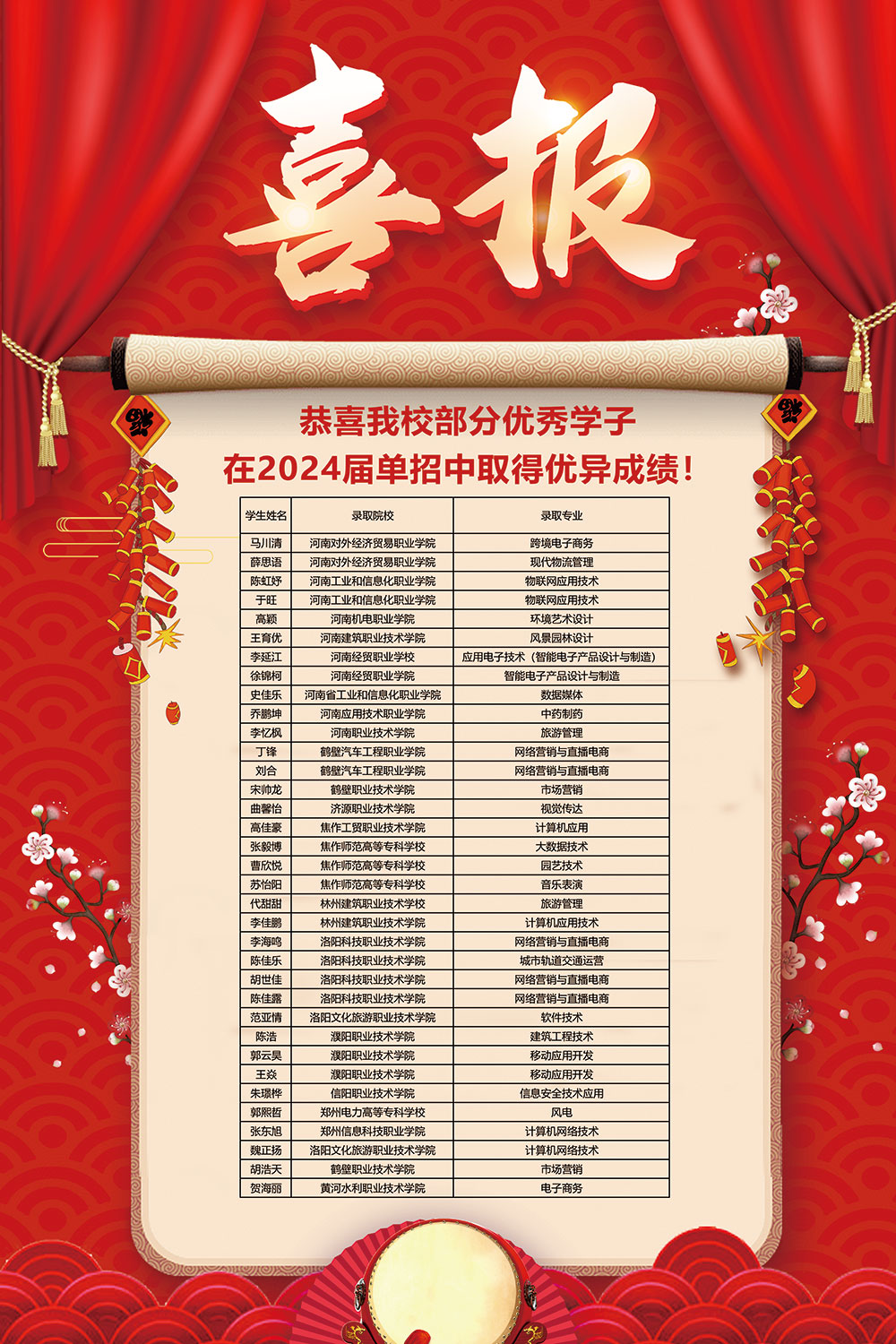 恭喜我校部分优秀学子在2024届单招中取得优异成绩